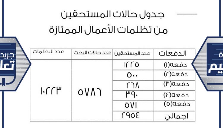 جدول حالات المستحقين لـ الأعمال الممتازة