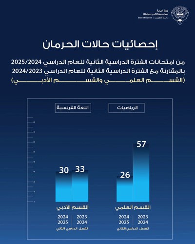 وزارة التربية: انخفاض حالات الحرمان بنسبة 37.8% في اليوم الأول لاختبارات الثانوية العامة